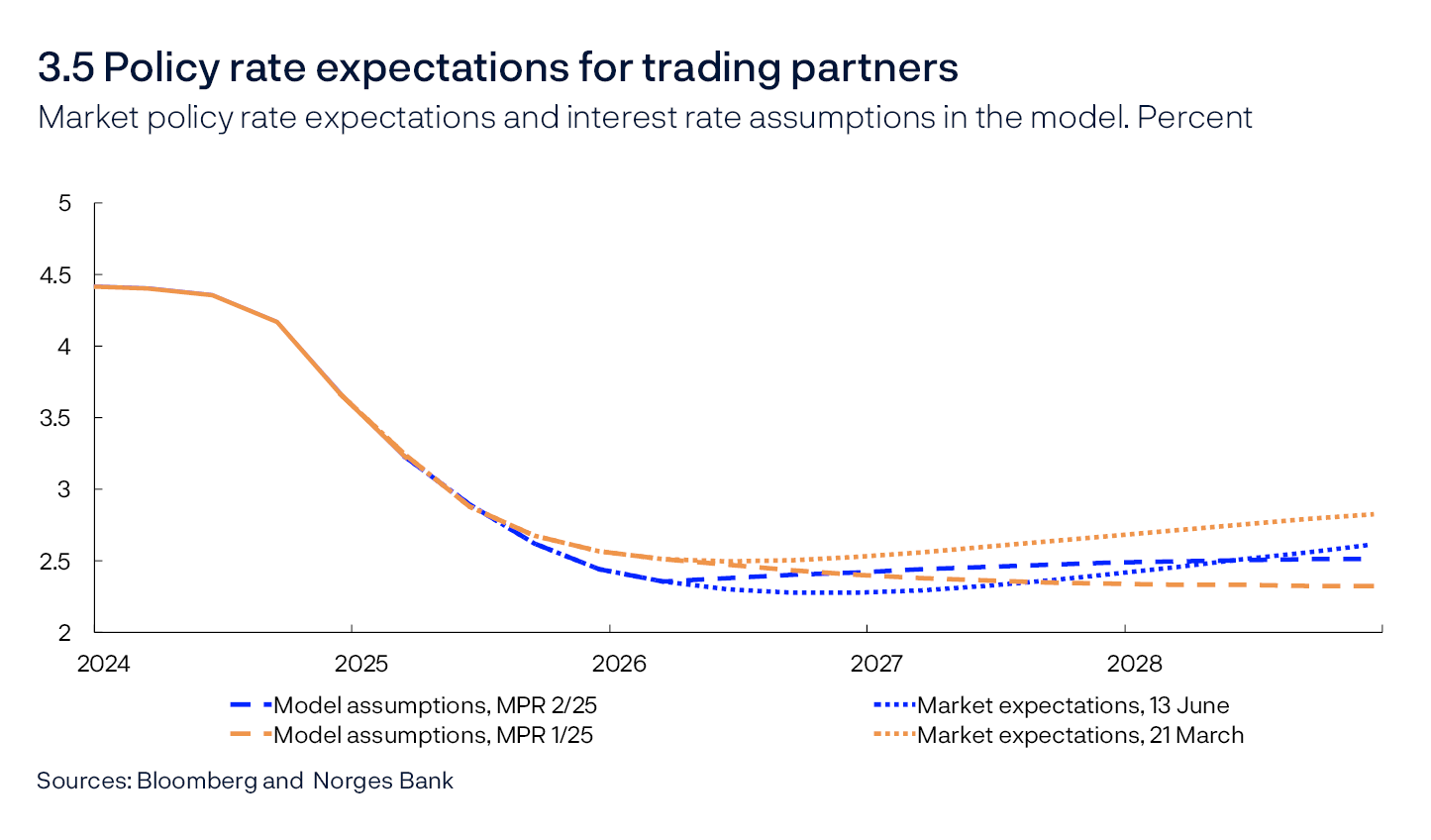 3.5 Policy rate expectations for trading partners
Market policy rate expectations and interest rate assumptions in the model. Percent
Line chart
Sources: Bloomberg and Norges Bank

The international policy rate is a trade-weighted average of the policy rates of the Bank of England, the European Central Bank, the Federal Reserve and Sveriges Riksbank.