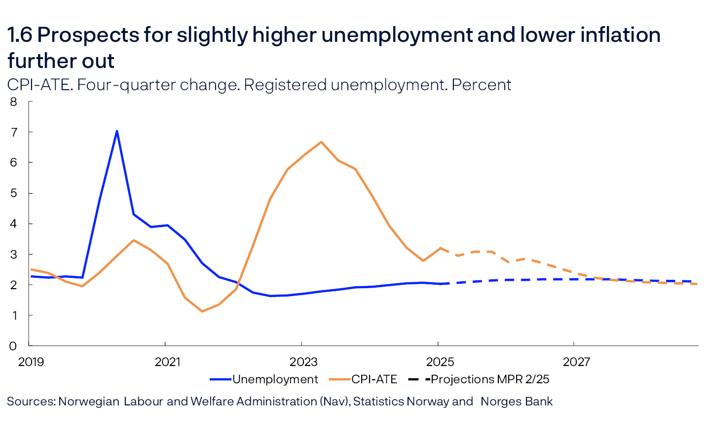 1.6 Prospects for slightly higher unemployment and lower inflation further out
CPI-ATE. Four-quarter change. Registered unemployment. Percent
Line chart
Sources: Norwegian Labour and Welfare Administration (Nav), Statistics Norway and Norges Bank
CPI-ATE: The consumer price index (CPI) adjusted for tax changes and excluding energy products.