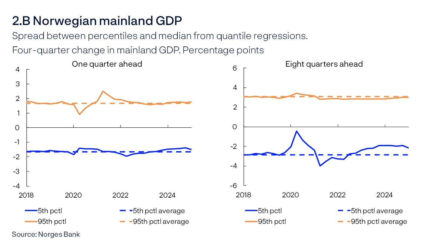 2.B Norwegian mainland GDP
Spread between percentiles and median from quantile regressions. 
Four-quarter change in mainland GDP. Percentage points
One quarter ahead / Eight quarters ahead
Two line charts
Sources: Norges Bank

The charts show developments in the spread between the 5th and 95th percentiles from the median for the model-estimated distribution of consumer price inflation one and eight quarters ahead, respectively. Broken lines indicate average 5th and 95th percentiles between 2010 and 2019.