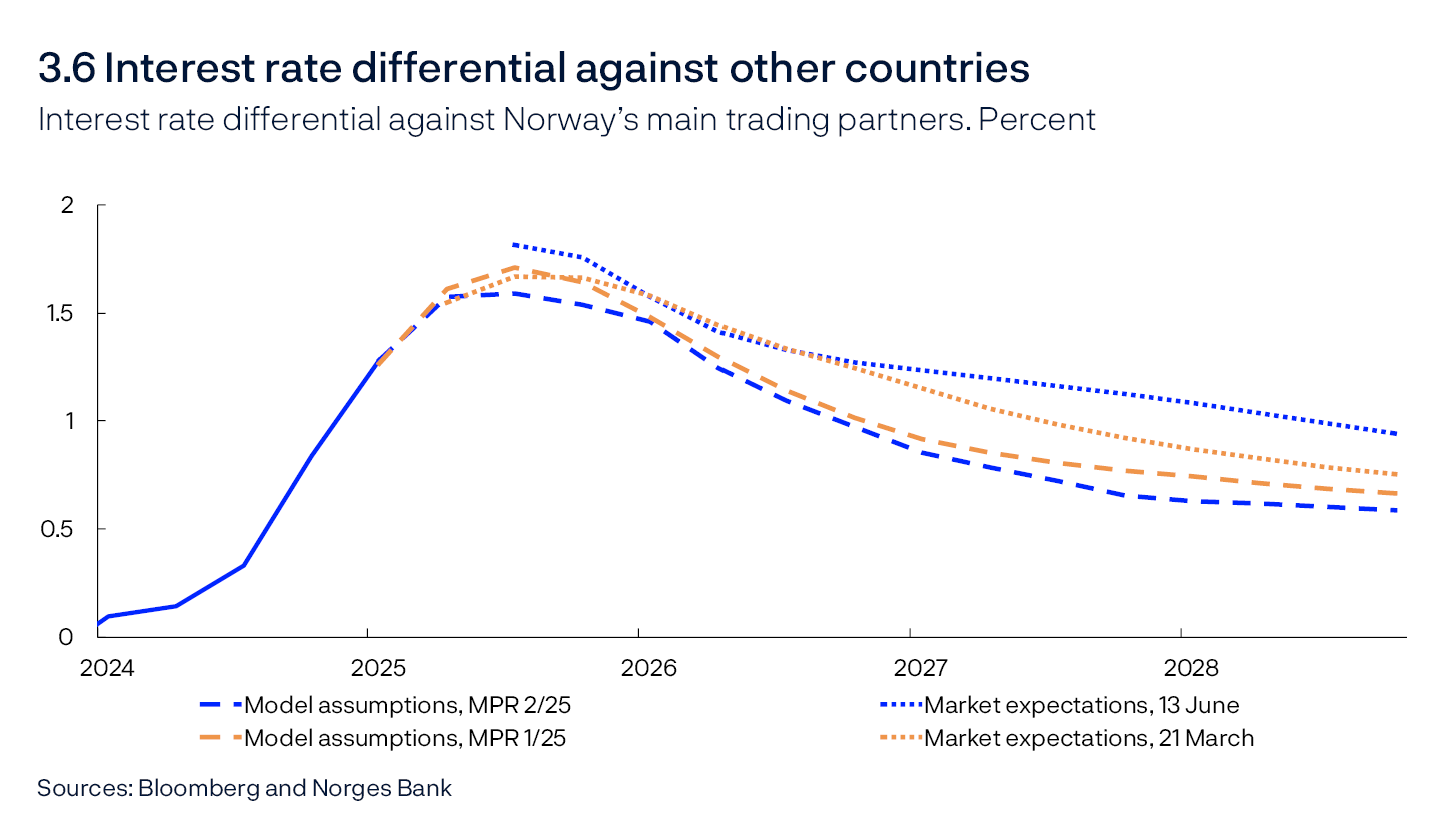 3.6 Interest rate differential against other countries
Interest rate differential against Norway’s main trading partners. Percent
Line chart
Sources: Bloomberg and Norges Bank

The international policy rate is a trade-weighted average of the policy rates of the Bank of England, the European Central Bank, the Federal Reserve and Sveriges Riksbank.