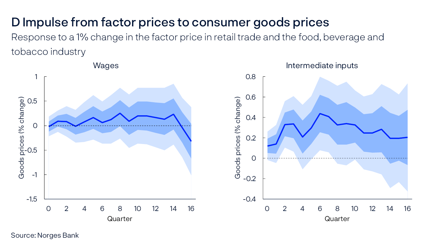 D Impulse from factor prices to consumer goods prices
Response to a 1% change in the factor price in retail trade and the food, beverage and tobacco industry
Two line charts
Source: Norges Bank
 
The shaded areas indicate confidence intervals corresponding to 68% (dark blue) and 95% (light blue).