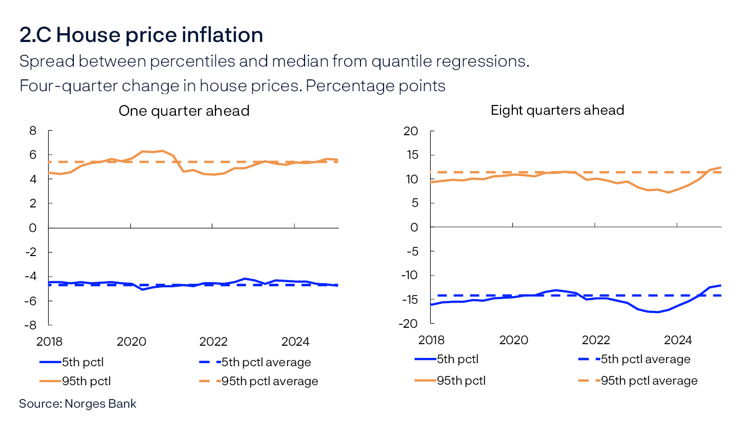 2.C House price inflation
Spread between percentiles and median from quantile regressions. 
Four-quarter change in house prices. Percentage points
One quarter ahead / Eight quarters ahead
Two line charts
Sources: Norges Bank

The charts show developments in the spread between the 5th and 95th percentiles from the median for the model-estimated distribution of consumer price inflation one and eight quarters ahead, respectively. Broken lines indicate average 5th and 95th percentiles between 2010 and 2019.