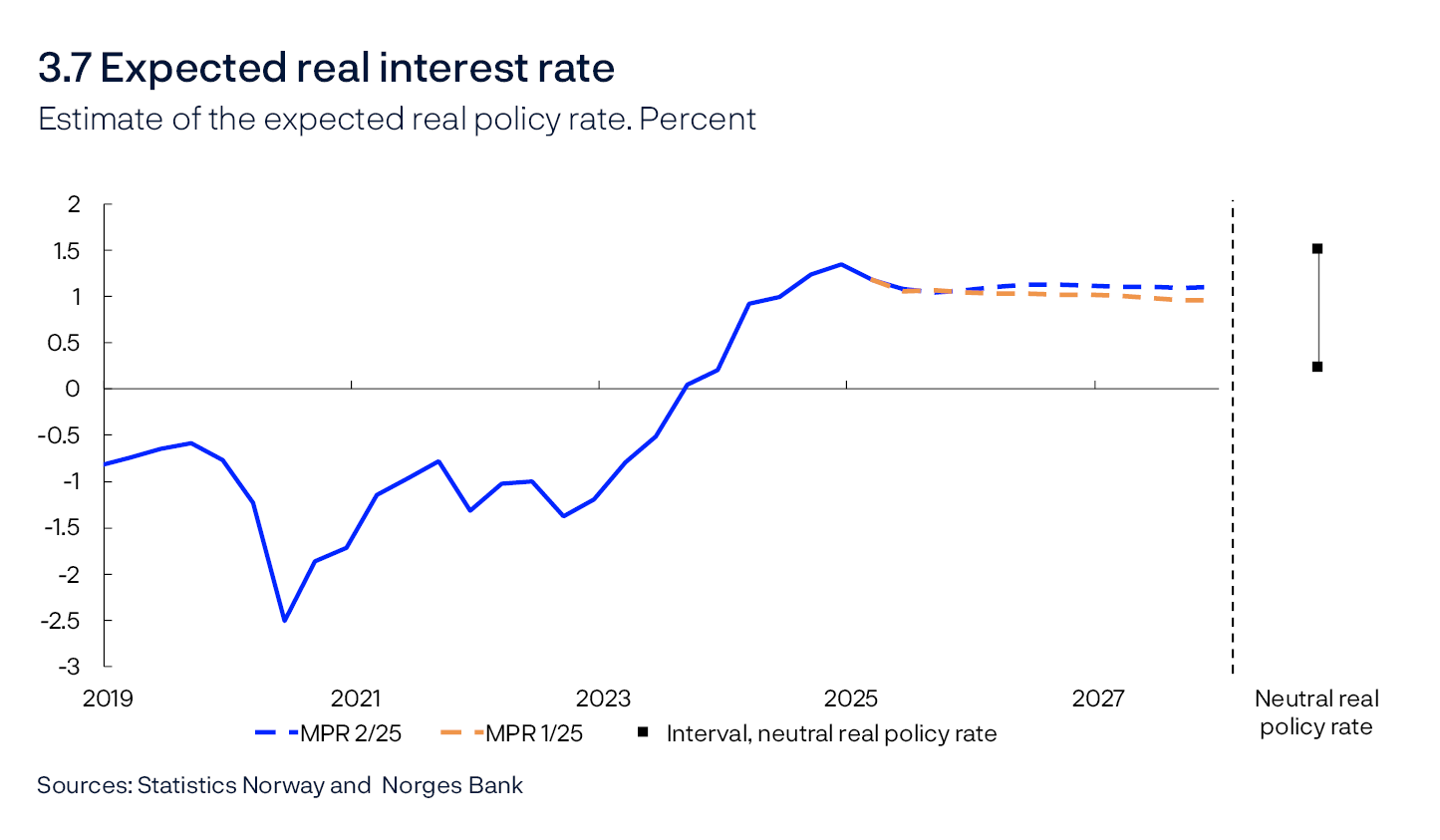 3.7 Expected real interest rate
Estimate of the expected real policy rate. Percent
Line chart
Sources: Statistics Norway and Norges Bank

The expected real interest rate is the projected policy rate over the next four quarters less projected CPI-ATE inflation over the same period. For 2025 Q2 and in the projection period, the expected real interest rate is estimated based on the projections in this Report. For all previous periods, the expected real interest rate is based on the most up-to-date Monetary Policy Report at the time in question. The black squares to the right show the estimated interval for the neutral real policy rate.
