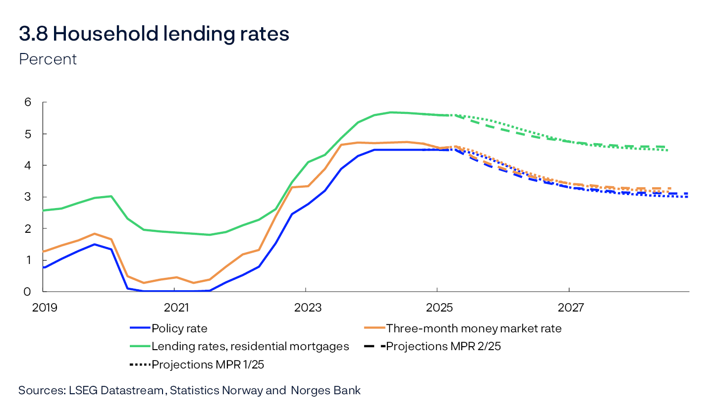 3.8 Household lending rates
Percent
Line chart
Sources: LSEG Datastream, Statistics Norway and Norges Bank

The residential mortgage rate is the average rate on outstanding mortgage loans to households from the sample of banks and mortgage companies included in Statistics Norway’s monthly interest rate statistics.