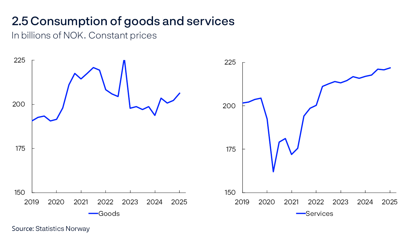 2.5 Goods and services consumption 
In billions of NOK. Constant prices
Line chart
Source: Statistics Norway 
Households’ and non-profit institutions’ consumption. Seasonally adjusted.