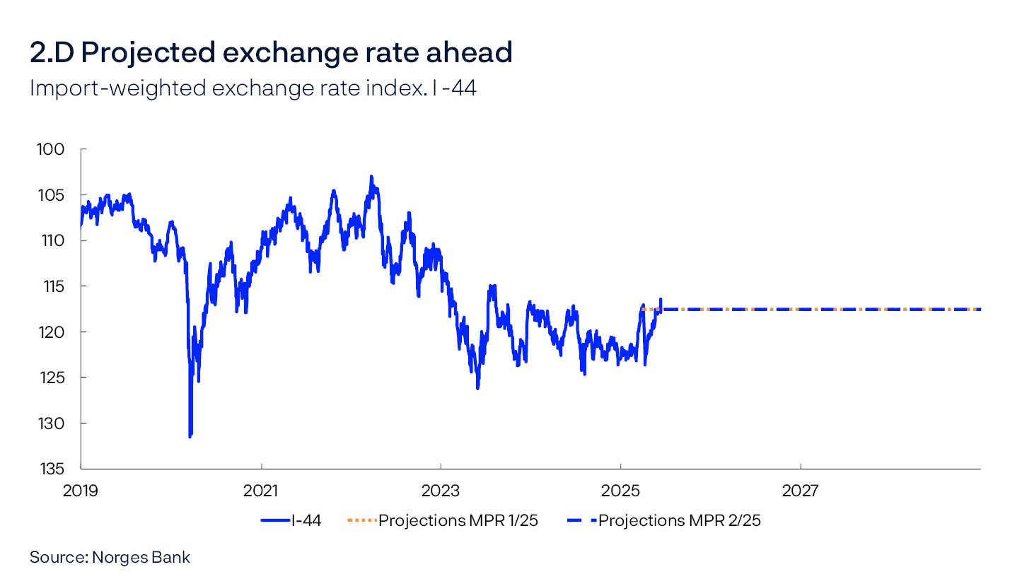 2.D Projected exchange rate ahead
Import-weighted exchange rate index. I-44
Line chart
Source: Norges Bank 

An increase in the series means that NOK has appreciated against the import-weighted index I-44.