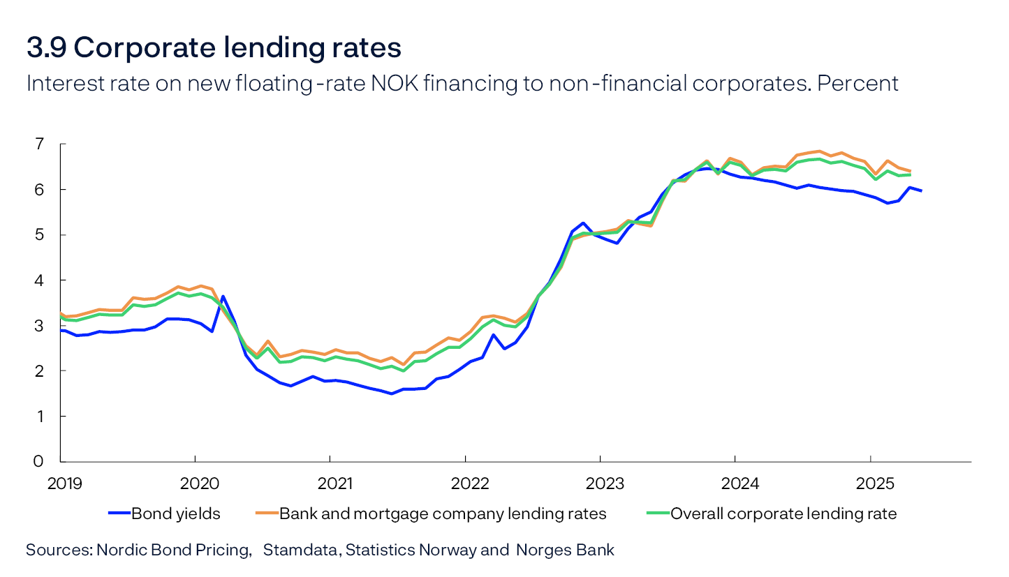 3.9 Corporate lending rates
Interest rate on new floating-rate NOK financing to non-financial corporates. Percent 
Line chart
Sources:  Nordic Bond Pricing, Stamdata, Statistics Norway and Norges Bank