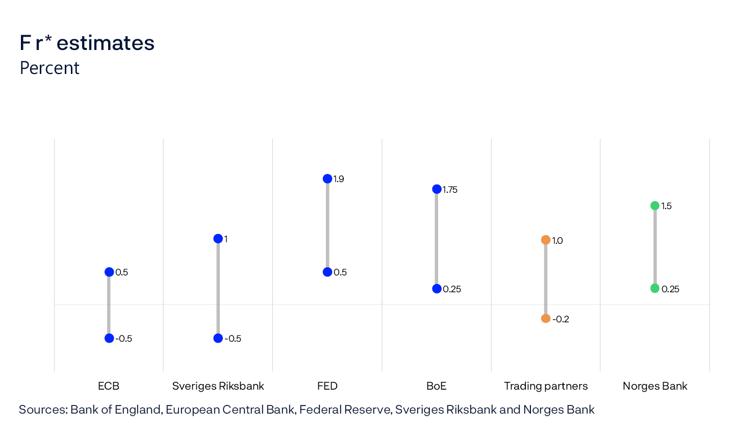 F r* estimates
Percent
Scatter plot
Sources: Bank of England, European Central Bank, Federal Reserve, Sveriges Riksbank and Norges Bank

The blue dots are communicated intervals for r* among the four selected trading partners. The orange dots are the import-weighted (I-44 weighted) average interval for the four trading partners overall.