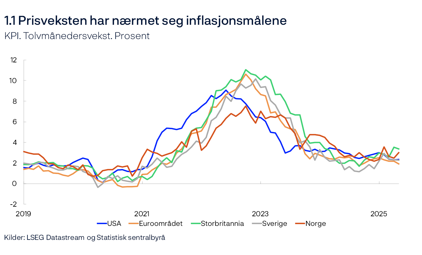 1.1 Prisveksten har nærmet seg inflasjonsmålene
KPI. Tolvmånedersvekst. Prosent
Linjediagram
Kilder: LSEG Datastream og Statistisk sentralbyrå
Tallene for Sverige er KPIF (konsumprisindeksen med fast rente).