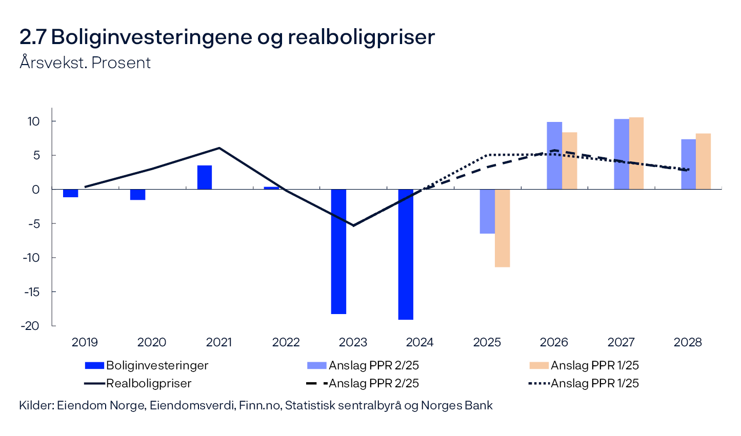 2.7 Boliginvesteringene og realboligpriser
Årsvekst. Prosent
Linje- og stolpediagram
Kilder: Eiendom Norge, Eiendomsverdi, Finn.no, Statistisk sentralbyrå og Norges Bank
Realboligpris er deflatert med KPI.