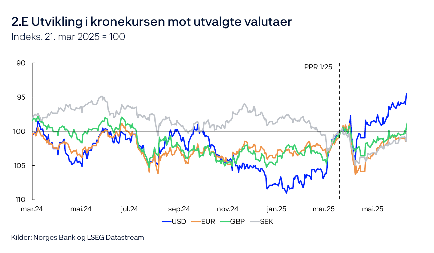 2.E Utvikling i kronekursen mot utvalgte valutaer
Indeks. 21. mar 2025 = 100
Linjediagram
Kilder: Norges Bank og LSEG Datastream
For alle valutaene i figuren er kursen mot norske kroner. 21. mars 2025 er satt lik 100. En økning i serien betyr at kronen har styrket seg mot den utenlandske valutaen.