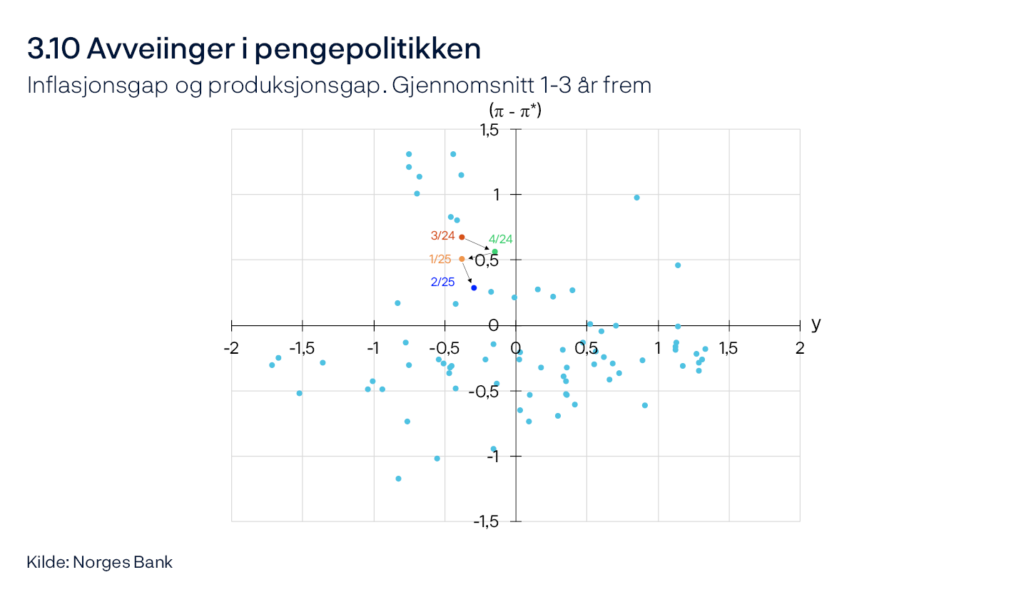 3.10 Avveiinger i pengepolitikken
Inflasjonsgap og produksjonsgap. Gjennomsnitt 1-3 år frem
Punktdiagram
Kilde: Norges Bank
Figuren viser kombinasjoner av prognoser for produksjonsgapet (y) og inflasjon (Π) i avvik fra målet (Π*) i gjennomsnitt 1–3 år frem. Hvert punkt representerer prognosene i en bestemt pengepolitisk rapport. Det er utsikter til tilnærmet full måloppnåelse dersom punktene ligger tett på origo. Men punktene vil typisk ligge et stykke unna origo etter at det har inntruffet større forstyrrelser.