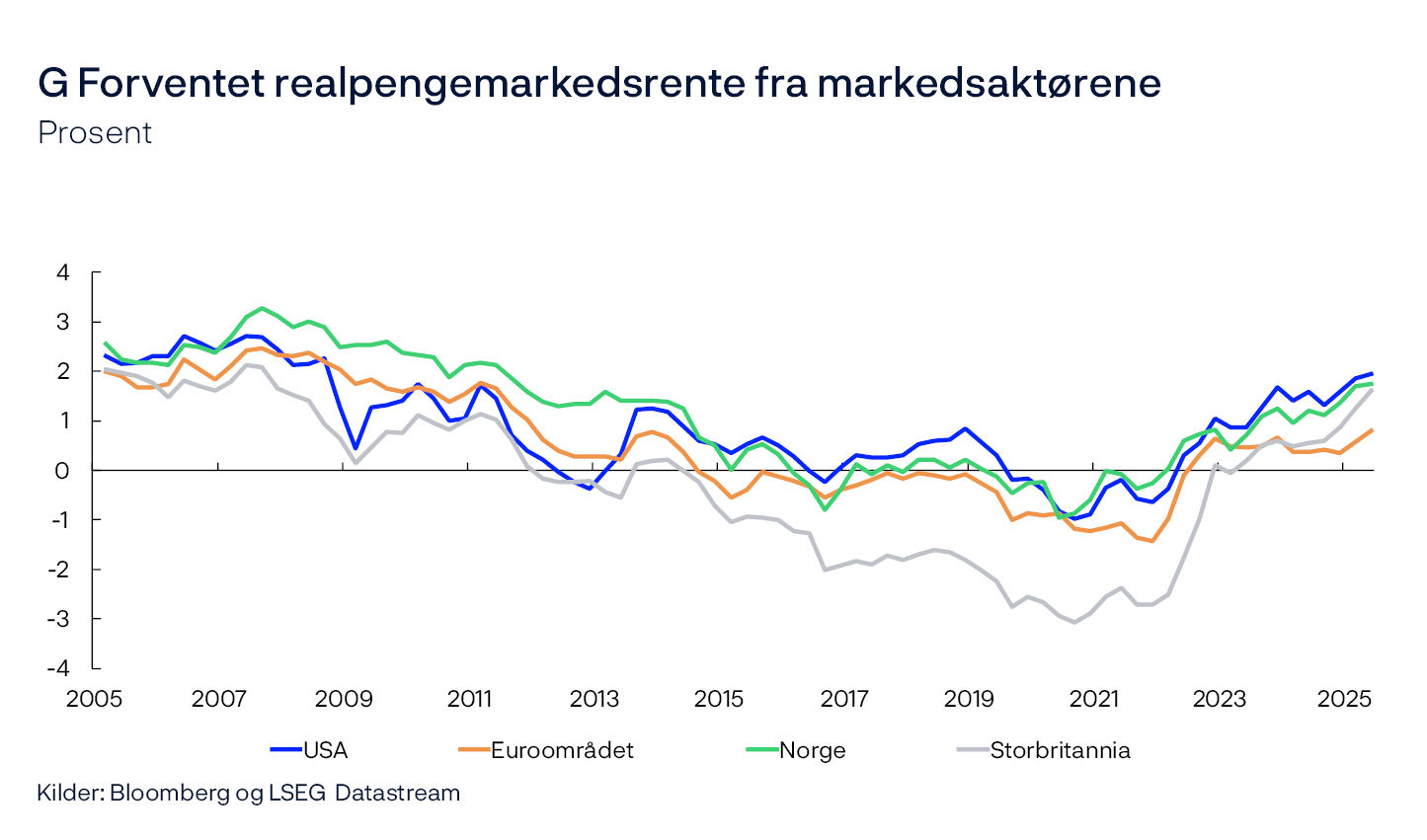G Forventet realpengemarkedsrente fra markedsaktørene
Prosent
Linjediagram
Kilder: Bloomberg og LSEG Datastream
Linjene viser implisitte femårsrenter om fem år fratrukket inflasjonsforventninger. For Euroområdet, USA og UK benyttes inflasjonsswapper, mens for Norge benyttes inflasjonsforventninger om fem år for økonomer samlet fra Norges Banks forventningsundersøkelse.
