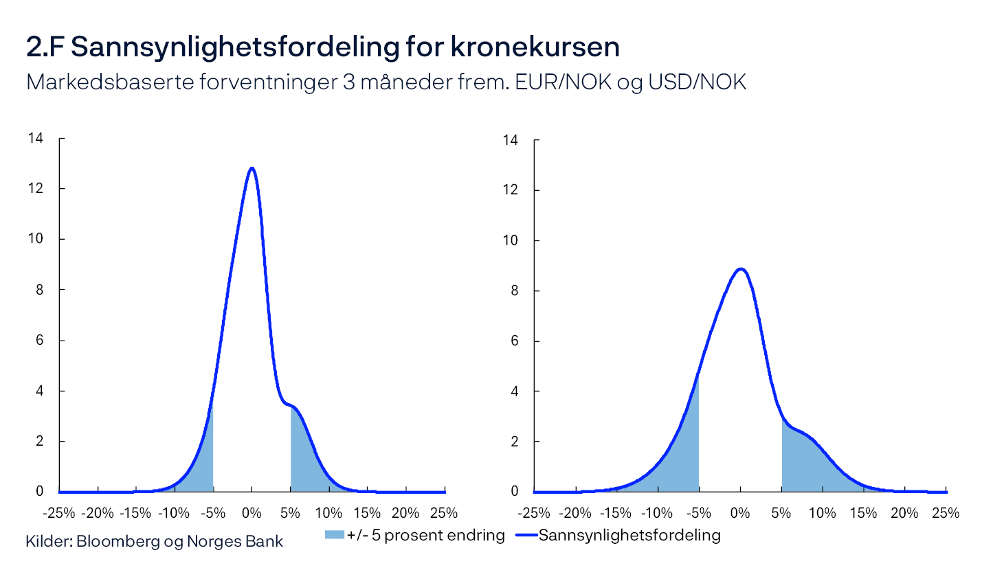 2.F Sannsynlighetsfordeling for kronekursen
Markedsbaserte forventninger 3 måneder frem. EUR/NOK og USD/NOK
To linjediagram
Kilder: Bloomberg og Norges Bank
Sannsynlighetsfordeling for kronekursen om 3 måneder målt mot euro (venstre panel) og amerikanske dollar (høyre panel). Avvik fra terminprisen. Høyere verdi er svakere krone. Fordelingene er estimert basert på prisingen av opsjoner i valutamarkedet.