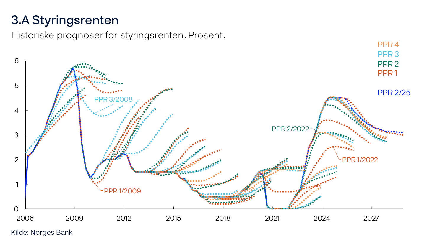 3.A Styringsrenten
Historiske prognoser for styringsrenten. Prosent.
Linjediagram
Kilde: Norges Bank
Hver stiplede linje i diagrammet viser vår prognose for styringsrenten fra og med inneværende kvartal for ulike rapporter bakover i tid.