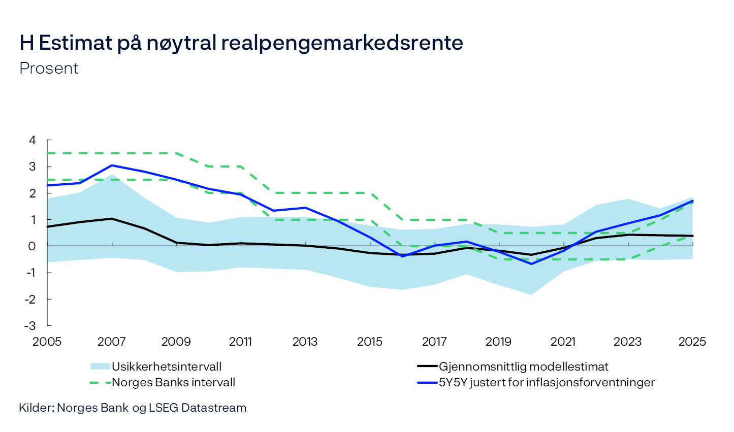 H Estimat på nøytral realpengemarkedsrente
Prosent
Linjediagram
Kilder: Norges Bank og LSEG Datastream
De grønne striplede linjene angir et skjønnsmessig intervall for anslaget på nøytral realpengemarkedsrente.