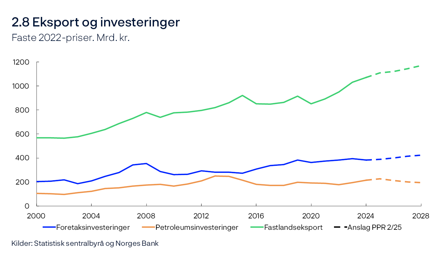 2.8 Eksport og investeringer
Faste 2022-priser. Mrd. kr.
Linjediagram
Kilder: Statistisk sentralbyrå og Norges Bank
Eksport av varer og tjenester fra Fastlands-Norge