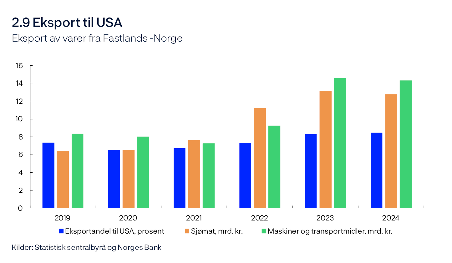 2.9 Eksport til USA
Eksport av varer fra Fastlands-Norge
Stolpediagram
Kilder: Statistisk sentralbyrå og Norges Bank