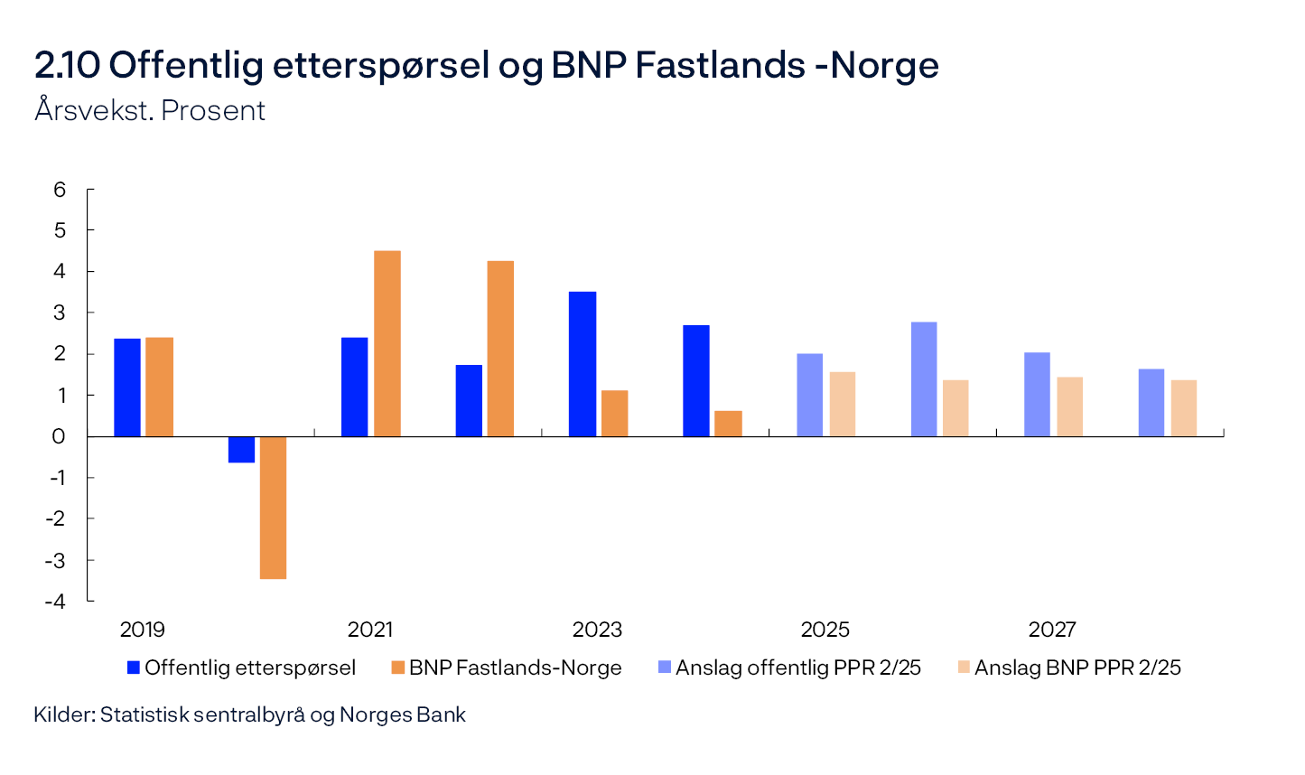 2.10 Offentlig etterspørsel og BNP Fastlands-Norge
Årsvekst. Prosent
Stolpediagram
Kilder: Statistisk sentralbyrå og Norges Bank
Offentlig etterspørsel = offentlig konsum + offentlige investeringer.