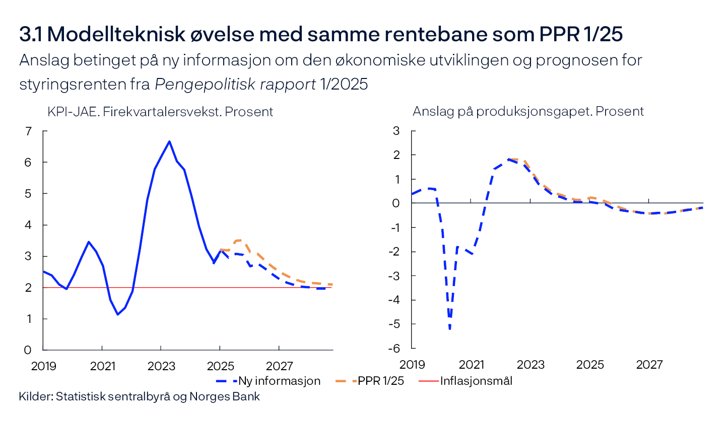 3.1 Modellteknisk øvelse med samme rentebane som PPR 1/25
Anslag betinget på ny informasjon om den økonomiske utviklingen og prognosen for styringsrenten fra Pengepolitisk rapport 1/2025
KPI-JAE. Firekvartalersvekst. Prosent / Anslag på produksjonsgapet. Prosent
To linjediagram
Kilder: Statistisk sentralbyrå og Norges Bank
KPI-JAE: KPI justert for avgiftsendringer og uten energivarer. Produksjonsgapet måler den prosentvise forskjellen mellom BNP for Fastlands-Norge og anslått potensielt BNP for Fastlands-Norge.