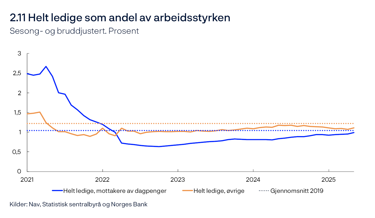 2.11 Helt ledige som andel av arbeidsstyrken
Sesong- og bruddjustert. Prosent
Linjediagram
Kilder: Nav, Statistisk sentralbyrå og Norges Bank
Antall helt ledige fordelt etter mottakere av dagpenger og øvrige som andel av arbeidsstyrken. Beholdningen av antall ledige er sesong- og bruddjusterte fra Nav. Arbeidsstyrken er gitt av Arbeidskraftsundersøkelsen konvertert til år for året før.