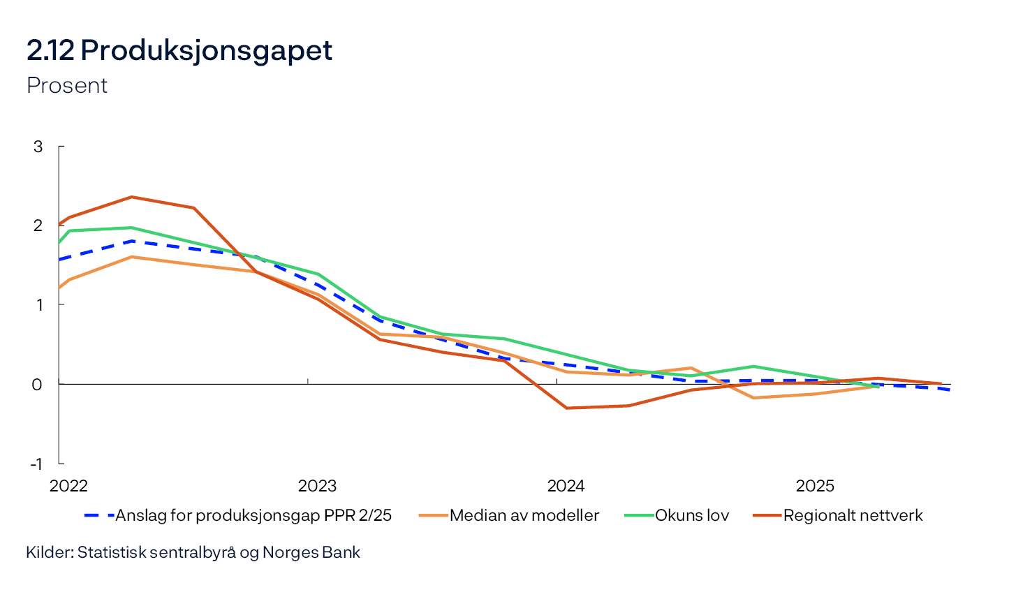 2.12 Produksjonsgapet
Prosent
Linjediagram
Kilder: Statistisk sentralbyrå og Norges Bank
Regionalt nettverk er et direkte anslag på produksjonsgapet basert på gjennomsnittet av kapasitetsutnyttingsindikatorene i Regionalt nettverk og den historiske korrelasjonen med Norges Banks anslag på produksjonsgapet hvor indikatoren fra Regionalt nettverk leder med ett kvartal. «Okuns lov» er basert på et estimert avvik fra trend i den registrerte ledigheten som andel av arbeidsstyrken.