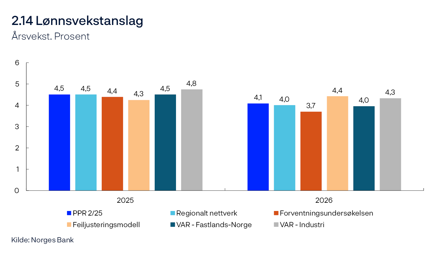 2.14 Lønnsvekstanslag
Årsvekst. Prosent
Stolpediagram
Kilde: Norges Bank
Forventningsundersøkelsen: Partene i arbeidslivets forventninger til årslønnsveksten. Regionalt nettverk: Forventninger til lønnsvekst i egen virksomhet.