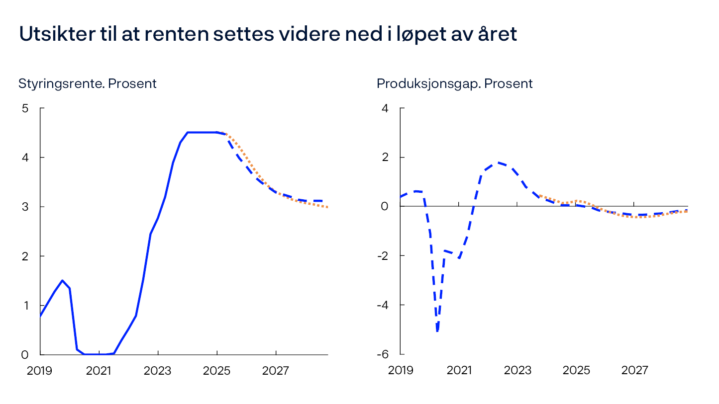 Utsikter til at renten settes videre ned i løpet av året
Styringsrente. Prosent / Produksjonsgap. Prosent
To linjediagram
Produksjonsgapet måler den prosentvise forskjellen mellom BNP for Fastlands-Norge og anslått potensielt BNP for Fastlands-Norge. KPI-JAE: KPI justert for avgiftsendringer og energivarer.