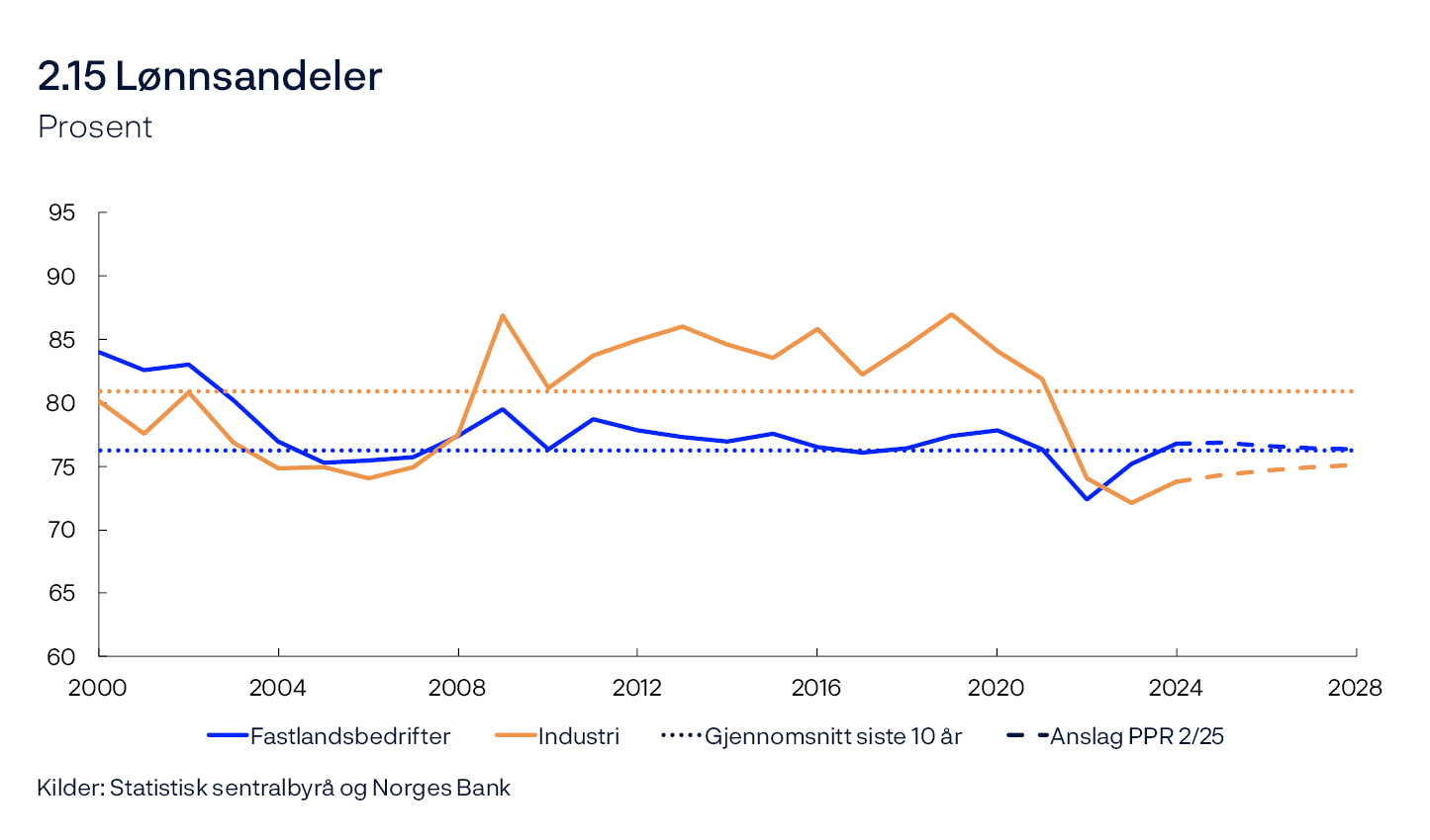 2.15 Lønnsandeler
Prosent
Linjediagram
Kilder: Statistisk sentralbyrå og Norges Bank
Lønnskostnadsandelen i for fastlandsbedriftene er andelen for Fastlands-Norge ekskludert offentlig forvaltning og boligtjenester. Lønnskostnadsandelen for både fastlandsbedriftene og industrien er justert for selvstendig næringsdrivende.