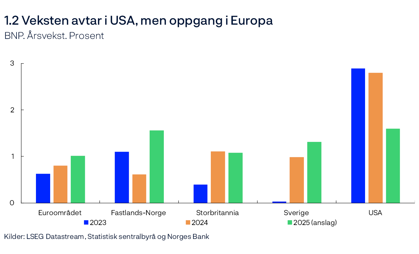 1.2 Veksten avtar i USA, men oppgang i Europa
BNP. Årsvekst. Prosent
Stolpediagram
Kilder: LSEG Datastream, Statistisk sentralbyrå og Norges Bank