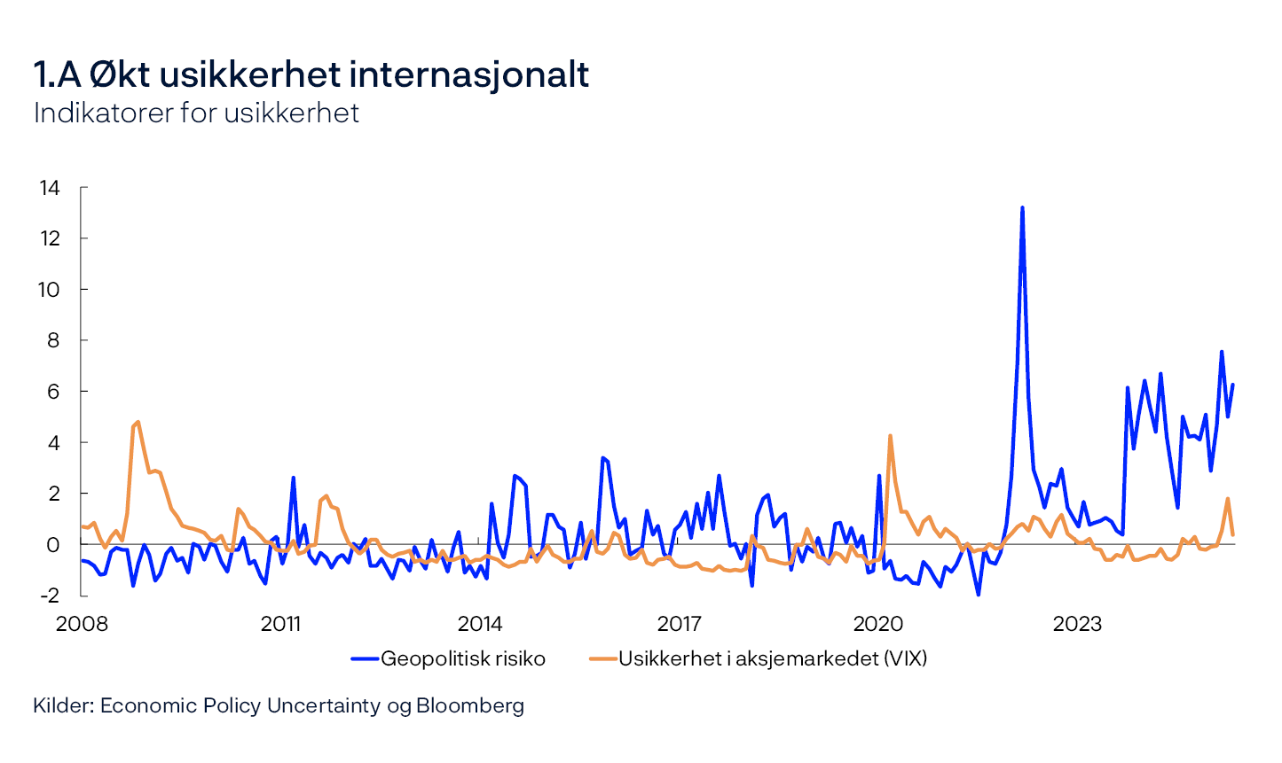 1.A Økt usikkerhet internasjonalt
Indikatorer for usikkerhet
Linjediagram
Kilder: Economic Policy Uncertainty og Bloomberg
Tallene er normalisert ved å trekke fra gjennomsnitt og dele på standardavvik. Gjennomsnitt og standardavvik er beregnet på perioden fra 2008 til 2019. VIX er et mål på markedets forventninger til fremtidige svingninger i amerikanske aksjepriser (S&P 500).