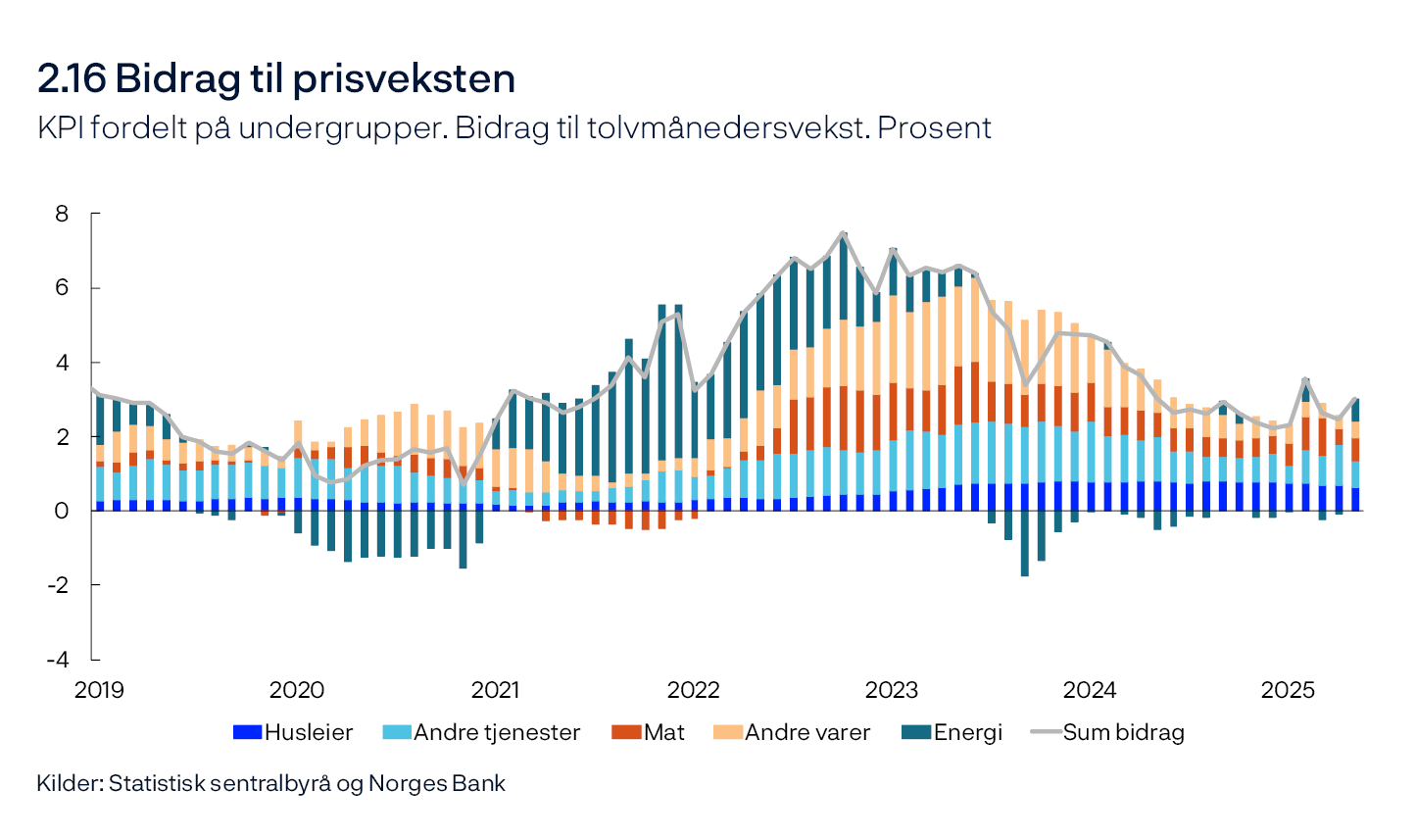2.16 Bidrag til prisveksten
KPI fordelt på undergrupper. Bidrag til tolvmånedersvekst. Prosent
Linje- og stolpediagram
Kilder: Statistisk sentralbyrå og Norges Bank
Bidragene beregnet fra KPI fordelt etter konsumgrupper (gruppenivå). I statistikken forekommer det noen avvik mellom summen av komponentene og samlet prisvekst.
