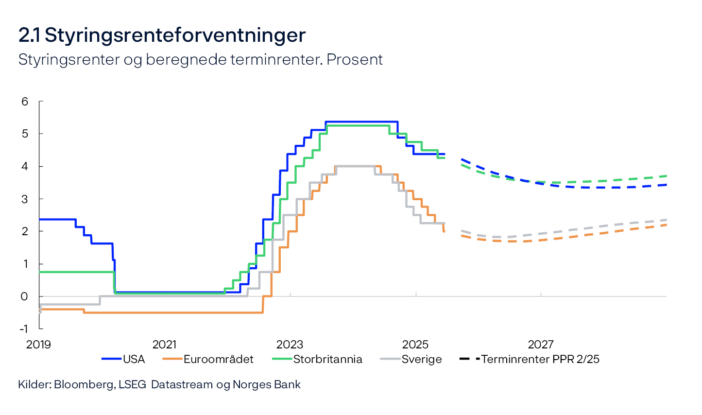 2.1 Styringsrenteforventninger
Styringsrenter og beregnede terminrenter. Prosent
Linjediagram
Kilder: Bloomberg, LSEG Datastream og Norges Bank
Dagstall til og med 13. juni 2025. Kvartalstall fra 3. kv. 2025. Beregnede terminrenter per 13. juni 2025. For euroområdet vises ESBs innskuddsrente.