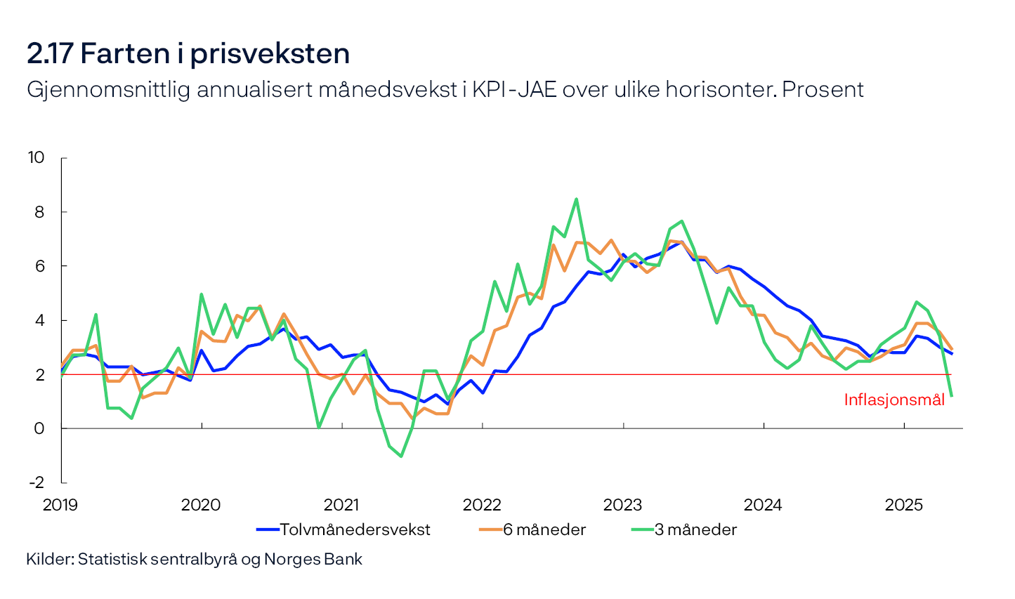 2.17 Farten i prisveksten
Gjennomsnittlig annualisert månedsvekst i KPI-JAE over ulike horisonter. Prosent
Linjediagram
Kilder: Statistisk sentralbyrå og Norges Bank
3 og 6 måneder refererer til gjennomsnittlig annualisert månedsvekst over de ulike periodene.