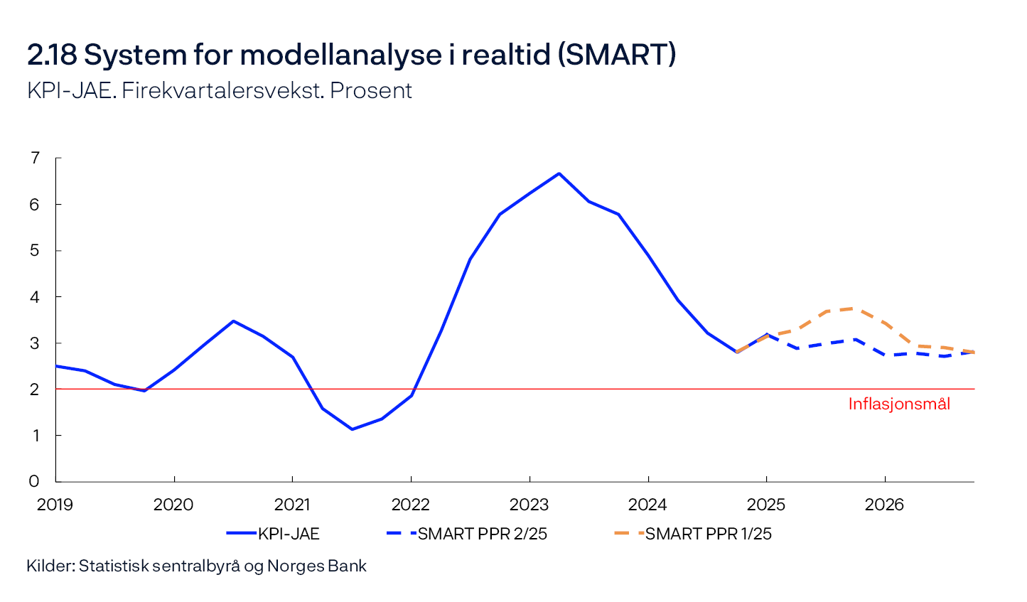 2.18 System for modellanalyse i realtid (SMART)
KPI-JAE. Firekvartalersvekst. Prosent
Linjediagram
Kilder: Statistisk sentralbyrå og Norges Bank
Modellapparatet for korttidsprognoser, SMART, baserer seg på historiske sammenhenger. Det vekter sammen empiriske modeller ut fra tidligere anslagsegenskaper.
