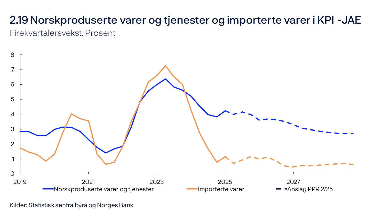 2.19 Norskproduserte varer og tjenester og importerte varer i KPI-JAE
Firekvartalersvekst. Prosent
Linjediagram
Kilder: Statistisk sentralbyrå og Norges Bank