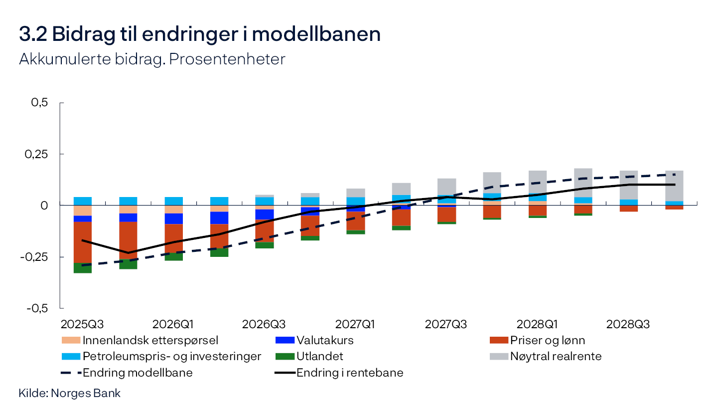 3.2 Bidrag til endringer i modellbanen
Akkumulerte bidrag. Prosentenheter
Linje- og stolpediagram
Kilde: Norges Bank
Bidragene tar utgangspunkt i modellberegninger i modellen NEMO, men det er ingen mekanisk sammenheng mellom nyheter og endringer i søylene. Effekten av nyheter virker med et tidsetterslep, og samspill mellom økonomiske variabler kan gjøre at effekten snur over tid. I tillegg kan anslagene i korttidshorisonten innebære nyheter med ulikt fortegn ved ulike tidspunkter. Effekten på rentebanen vises derfor tydeligst med akkumulerte bidrag.