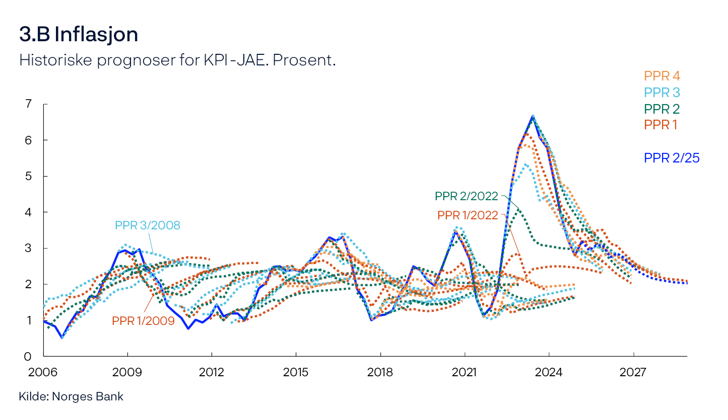 3.B Inflasjon
Historiske prognoser for KPI-JAE. Prosent.
Linjediagram
Kilde: Norges Bank
Hver stiplede linje i diagrammet viser vår prognose for kjerneprisveksten (KPI-JAE) fra og med inneværende kvartal for ulike rapporter bakover i tid.