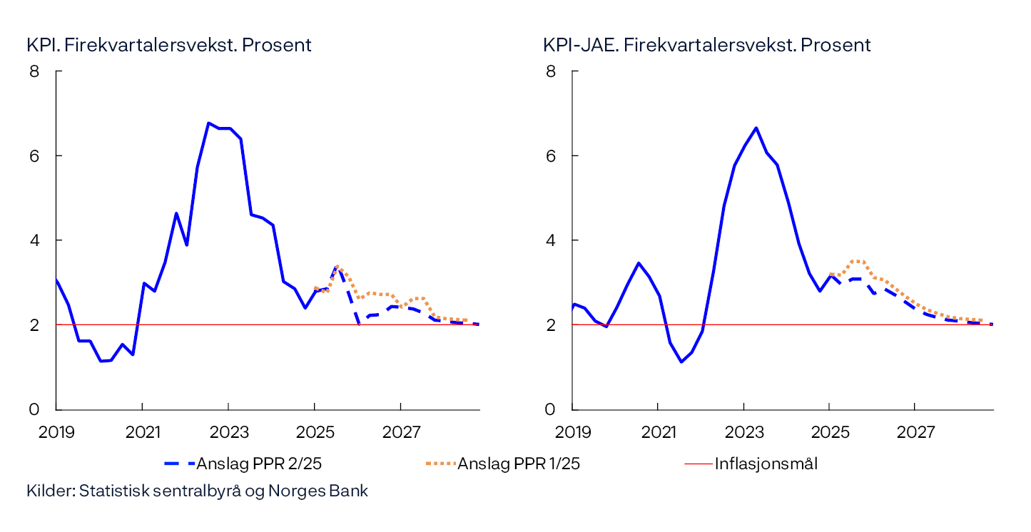KPI. Firekvartalersvekst. Prosent / KPI-JAE. Firekvartalersvekst. Prosent
To linjediagram
Kilder: Statistisk sentralbyrå og Norges Bank