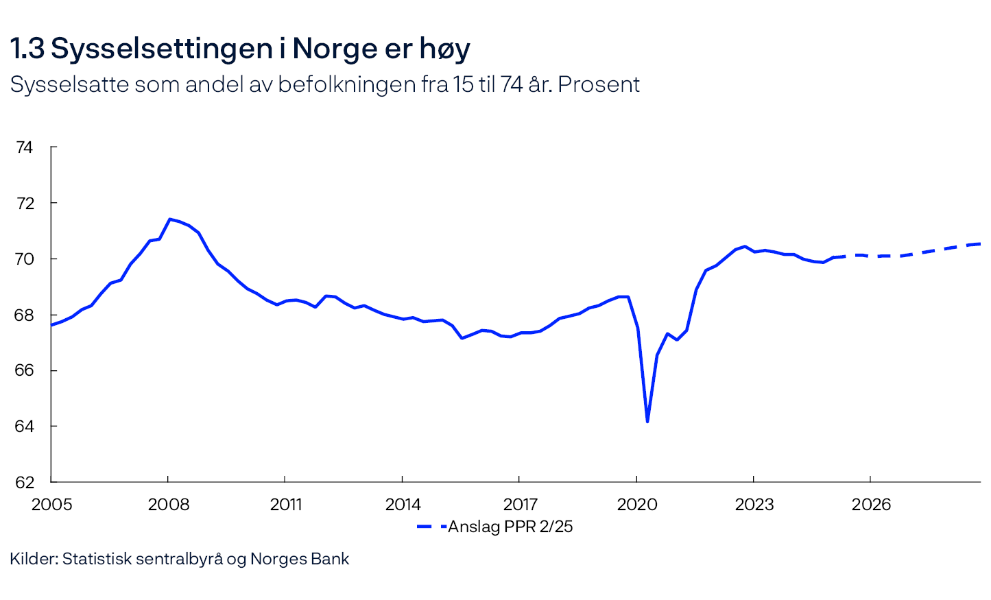 1.3 Sysselsettingen i Norge er høy
Sysselsatte som andel av befolkningen fra 15 til 74 år. Prosent
Linjediagram
Kilder: Statistisk sentralbyrå og Norges Bank
Sysselsettingen er beregnet som antall sysselsatte (slik det måles i det kvartalsvise nasjonalregnskapet) fratrukket antall lønnstakere som ikke er bosatt (fra statistikken for antall arbeidsforhold og lønn).