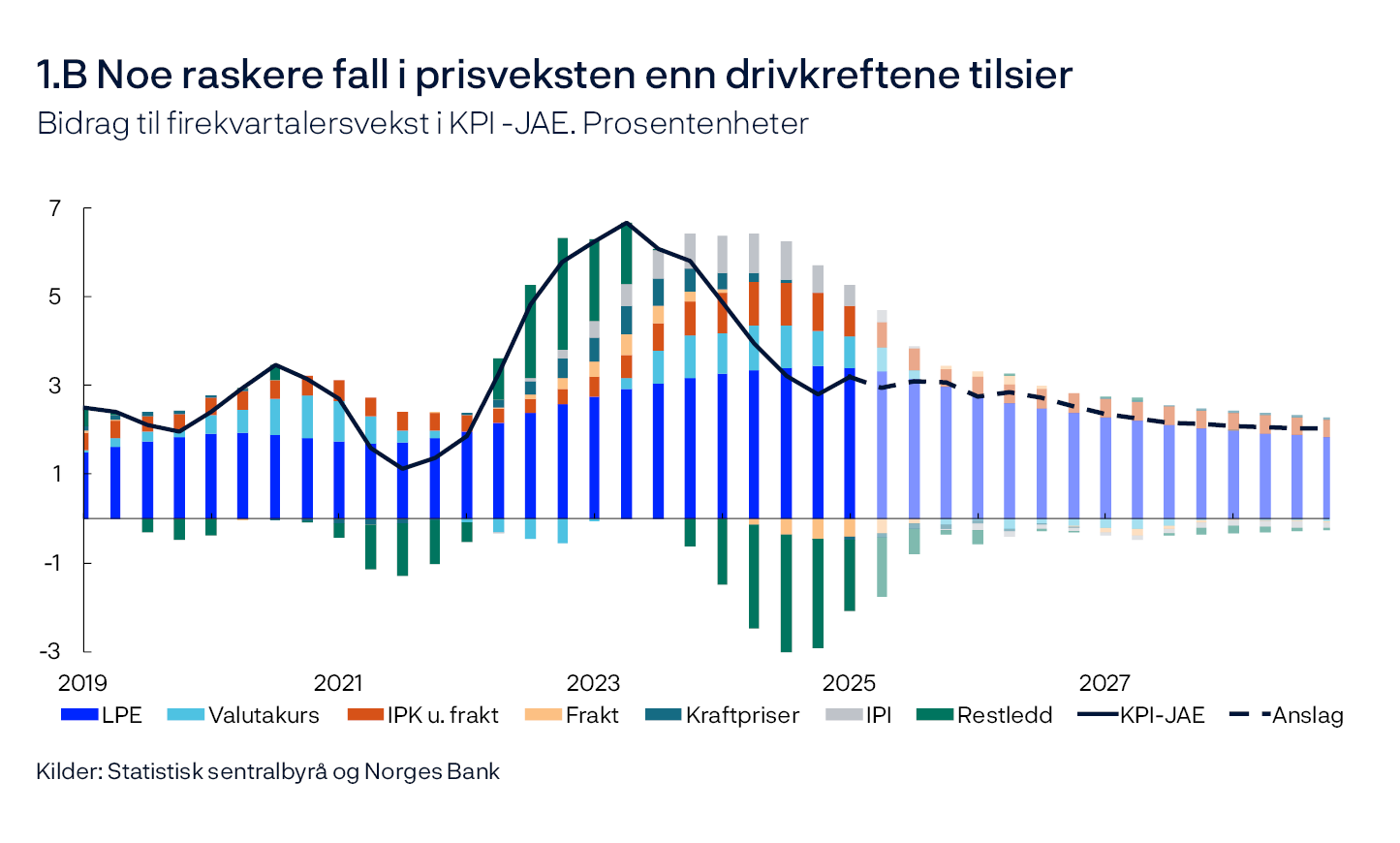 1.B Noe raskere fall i prisveksten enn drivkreftene tilsier
Bidrag til firekvartalersvekst i KPI-JAE. Prosentenheter
Stolpediagram
Kilder: Statistisk sentralbyrå og Norges Bank
Isolerte enkeltbidrag fra ulike kostnadskomponenter i KPI-JAE. Restledd refererer til differansen mellom summen av enkeltbidragene og KPI-JAE. LPE: Lønn per produserte enhet. IPK: Priser på konsumvarer Norge importerer. IPI: Internasjonale prisimpulser til importerte innsatsvarer.