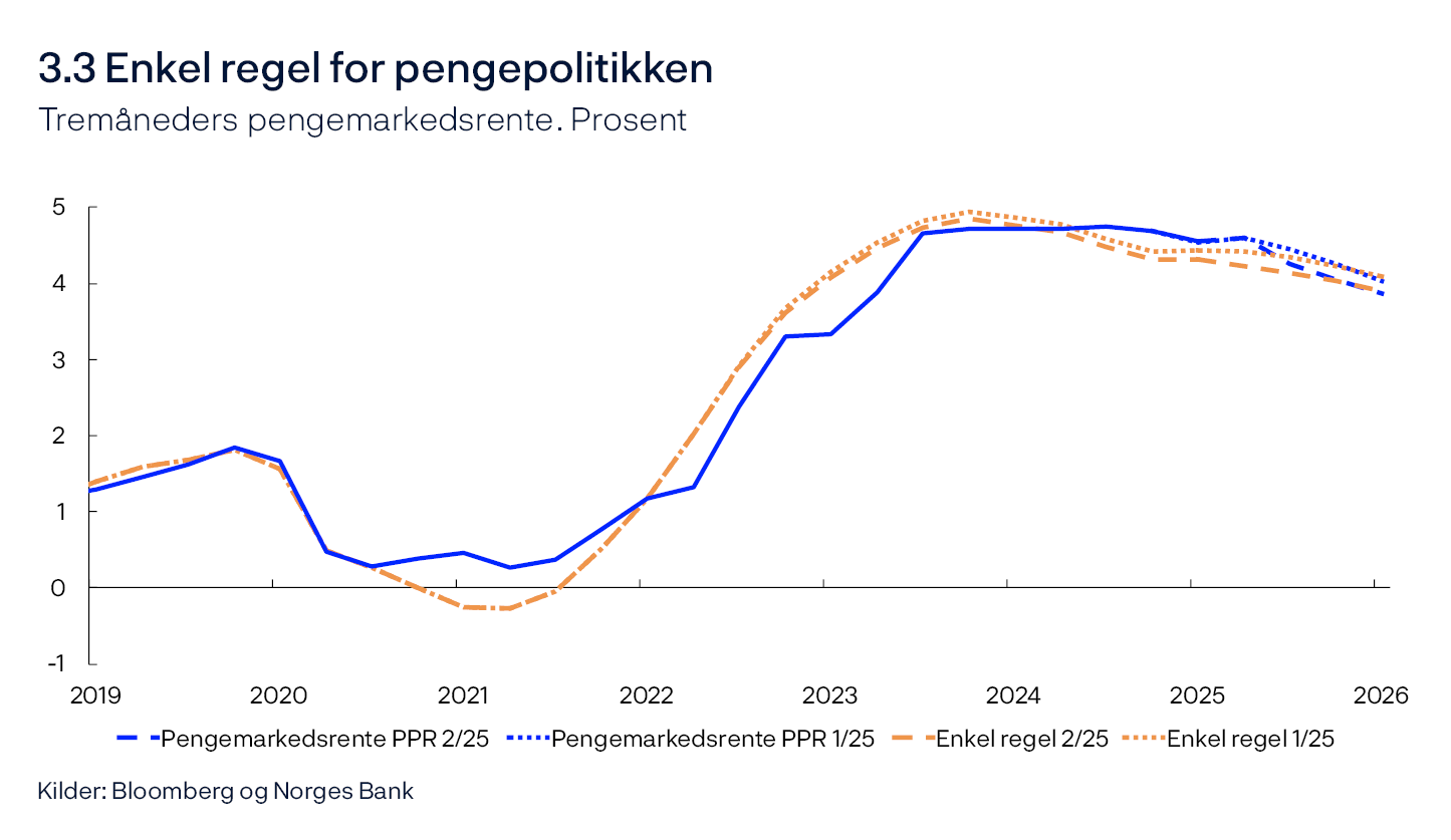 3.3 Enkel regel for pengepolitikken
Tremåneders pengemarkedsrente. Prosent
Linjediagram
Kilder: Bloomberg og Norges Bank
Regelen benytter anslag tre kvartaler frem for prisveksten og anslag inneværende kvartal for produksjonsgapet.