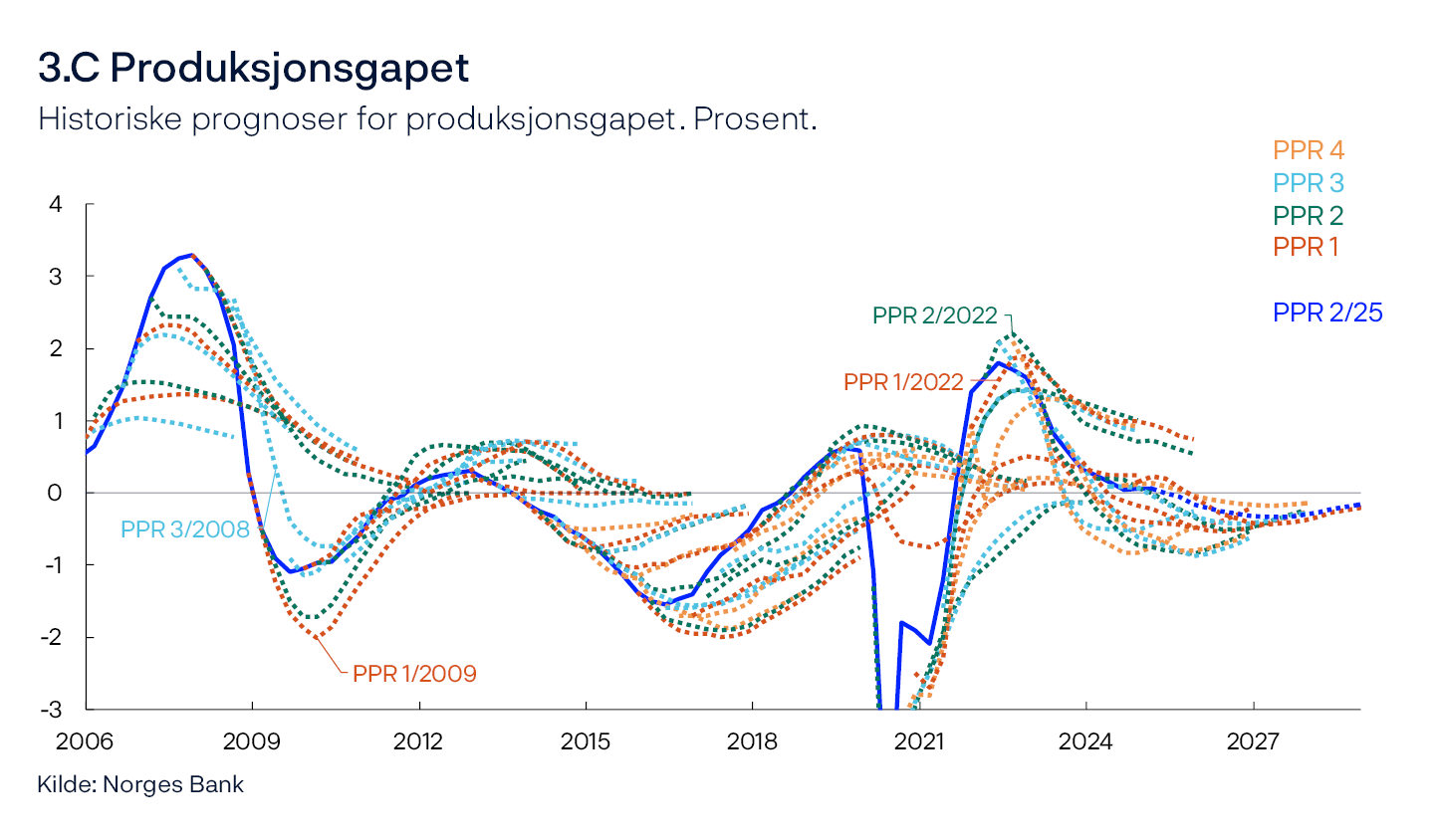 3.C Produksjonsgapet
Historiske prognoser for produksjonsgapet. Prosent.
Linjediagram
Kilde: Norges Bank
Hver stiplede linje i diagrammet viser vår prognose for produksjonsgapet fra og med inneværende kvartal for ulike rapporter bakover i tid. Produksjonsgapet er ikke en observerbar størrelse, og kan ha blitt endret bakover i tid i lys av nye data og vurderinger.