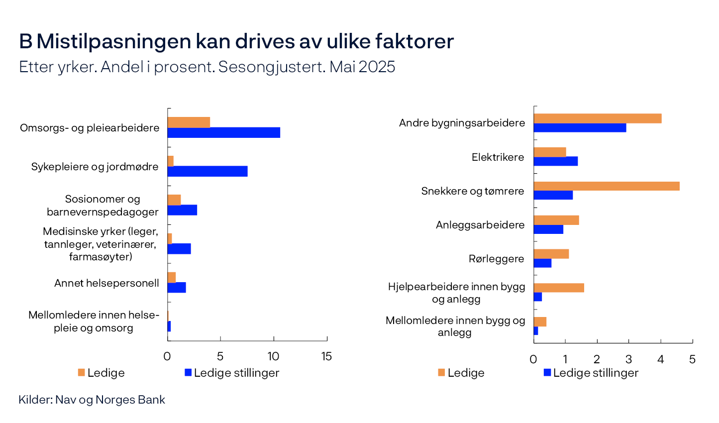 B Mistilpasningen kan drives av ulike faktorer
Etter yrker. Andel i prosent. Sesongjustert. Mai 2025
To stolpediagram
Kilder: Nav og Norges Bank
Venstre panel: Antall arbeidsledige innen helsesektoren delt på totalt antall arbeidsledige og antall ledige stillingene innen helsesektoren delt på totalt antall ledige stillinger. Høyre panel: Antall arbeidsledige innen bygg og anlegg delt på totalt antall arbeidsledige og antall ledige stillinger innen bygg og anlegg delt på totalt antall ledige stillinger. Uten yrkesbakgrunn eller ukjent er tatt ut av totalen og ikke inkludert i estimeringen. Tall for mai.
