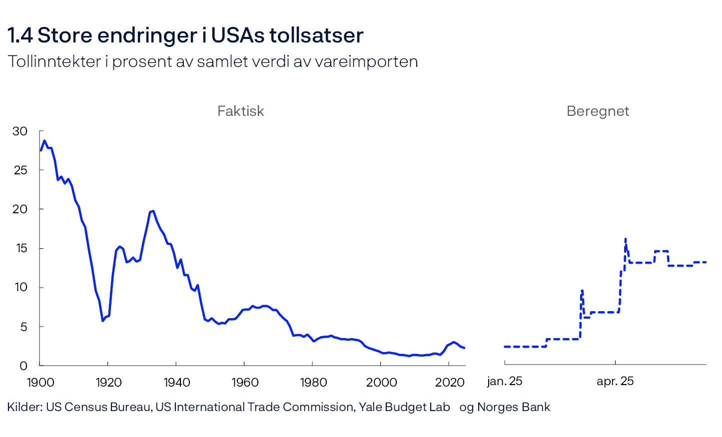 1.4 Store endringer i USAs tollsatser
Tollinntekter i prosent av samlet verdi av vareimporten
Linjediagram
Kilder: US Census Bureau, US International Trade Commission, Yale Budget Lab og Norges Bank
Den beregnede tollsatsen er basert på de satsene som har vært gjeldende på de ulike tidspunktene. I beregningene er det justert for at importen av en vare som pålegges toll vil falle.