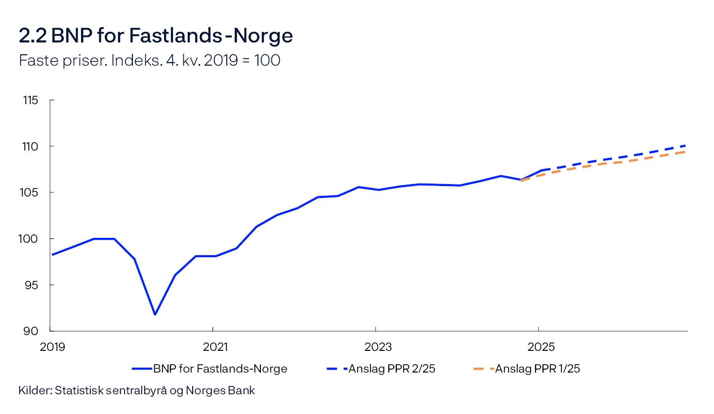 2.2 BNP for Fastlands-Norge
Faste priser. Indeks. 4. kv. 2019 = 100
Linjediagram
Kilder: Statistisk sentralbyrå og Norges Bank