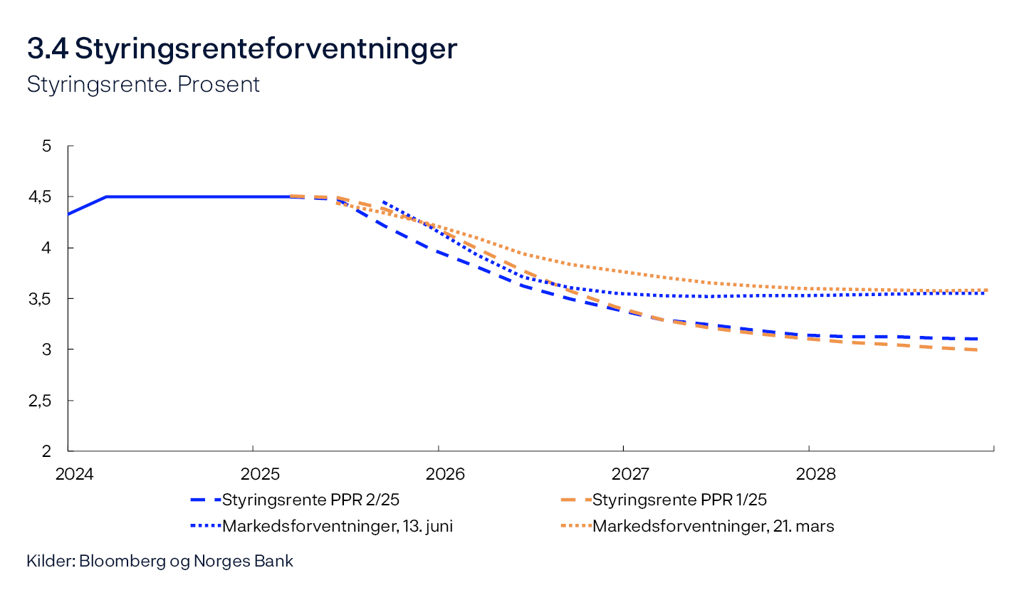 3.4 Styringsrenteforventninger
Styringsrente. Prosent
Linjediagram
Kilder: Bloomberg og Norges Bank