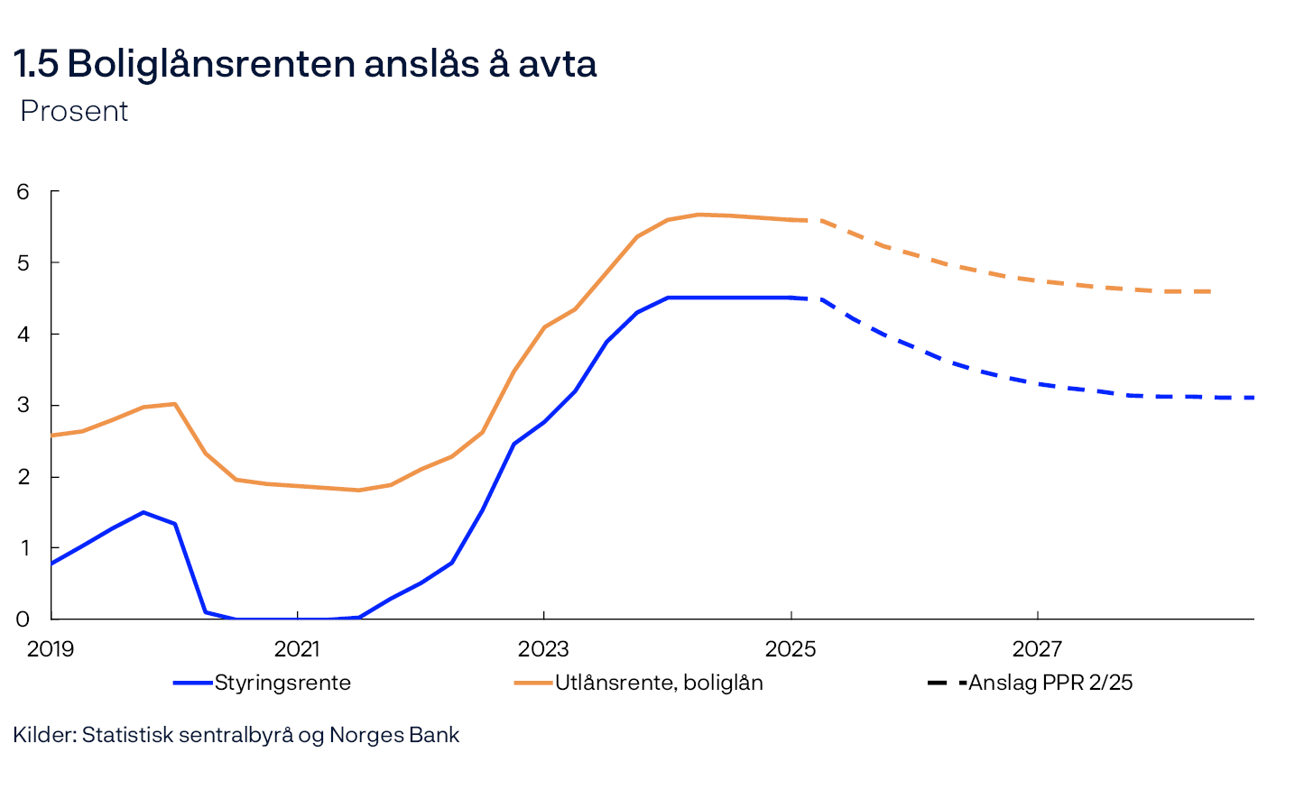 1.5 Boliglånsrenten anslås å avta
Prosent
Linjediagram
Kilder: Statistisk sentralbyrå og Norges Bank
Utlånsrente for boliglån er gjennomsnittlig rente på utestående nedbetalingslån med pant i bolig til husholdninger for utvalget av banker og kredittforetak som inngår i Statistisk sentralbyrås månedlige rentestatistikk.