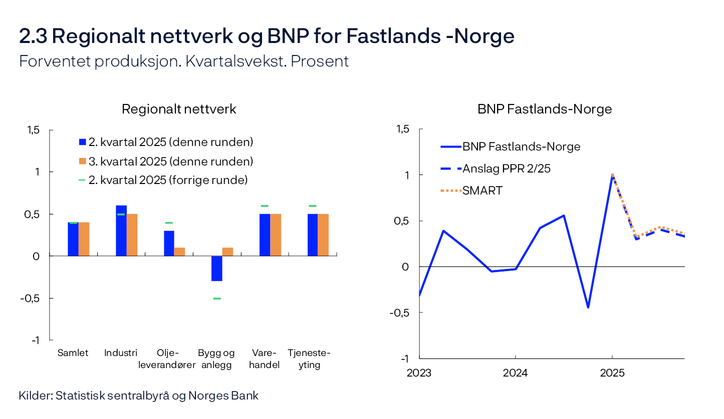 2.3 Regionalt nettverk og BNP for Fastlands-Norge
Forventet produksjon. Kvartalsvekst. Prosent
Regionalt nettverk / BNP Fastlands-Norge
Stolpediagram og linjediagram