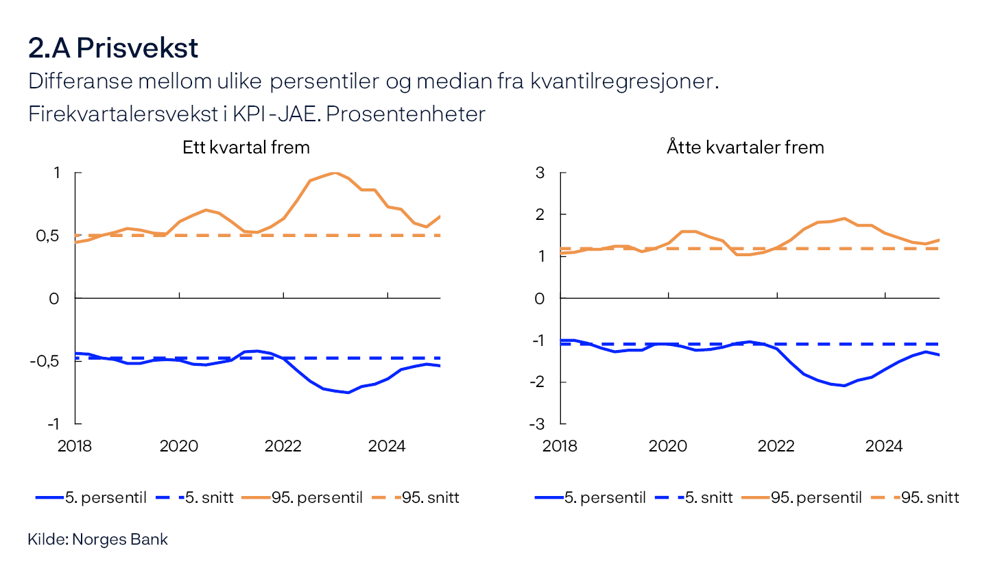 2.A Prisvekst
Differanse mellom ulike persentiler og median fra kvantilregresjoner.
Firekvartalersvekst i KPI-JAE. Prosentenheter
Ett kvartal frem / Åtte kvartaler frem
To linjediagram
Kilde: Norges Bank
Figurene viser utvikling i forskjellen mellom 5. og 95. persentil fra medianen for modellanslått fordeling av konsumprisveksten henholdsvis ett og åtte kvartaler frem. Stiplet linje indikerer gjennomsnittlig 5. og 95. persentil mellom 2010 og 2019.